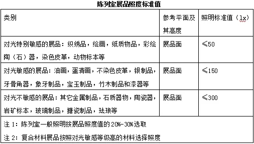 陈列馆展品照度标准