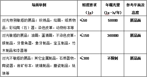 展品曝光量限制值